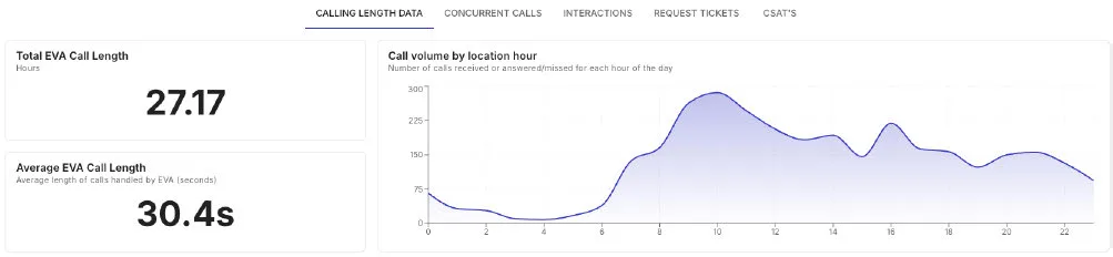 Calling Length Data example with total and average call length and hourly call-volume chart