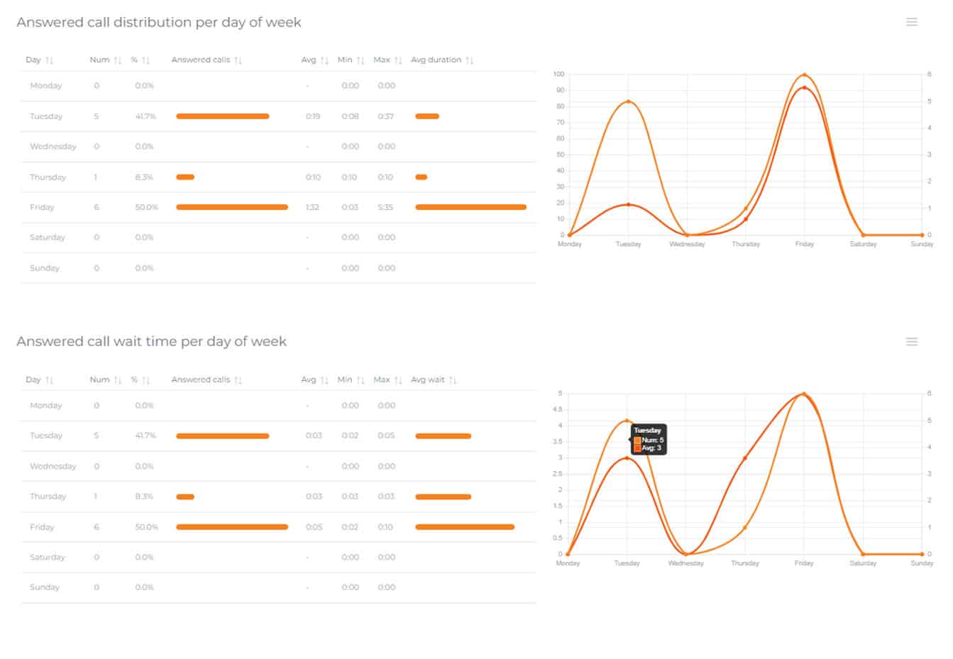 Answered Call Distribution wait times