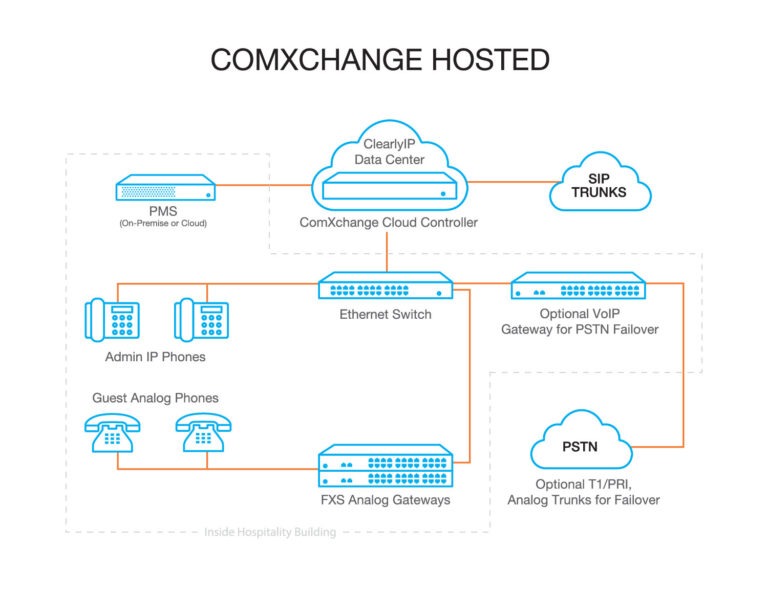 ComXchange Hosted diagram