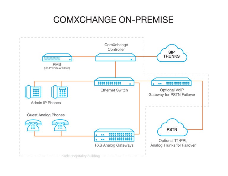 ComXchange on-premise diagram