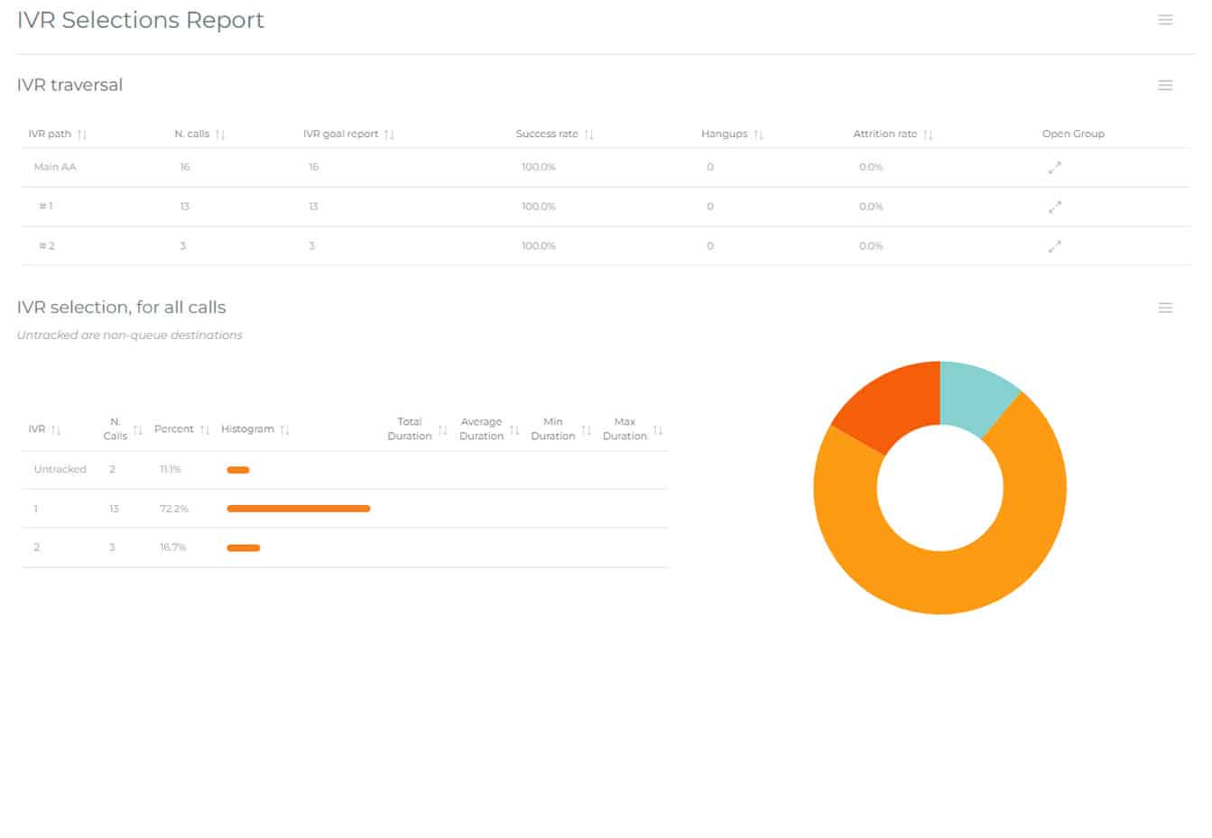 IVR Sections reports