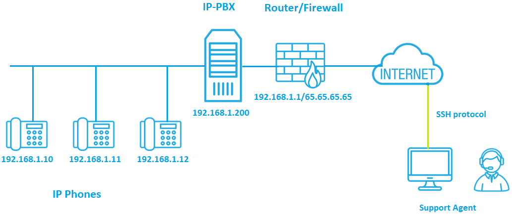 SSH Port Forwarding