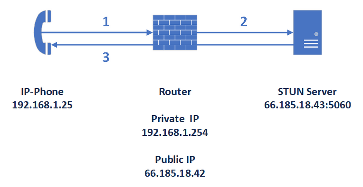 STUN protocol